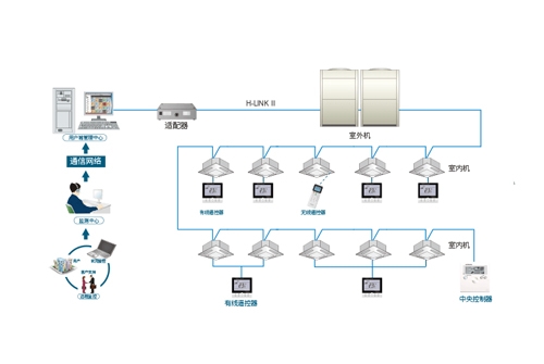 中央空调管理系统